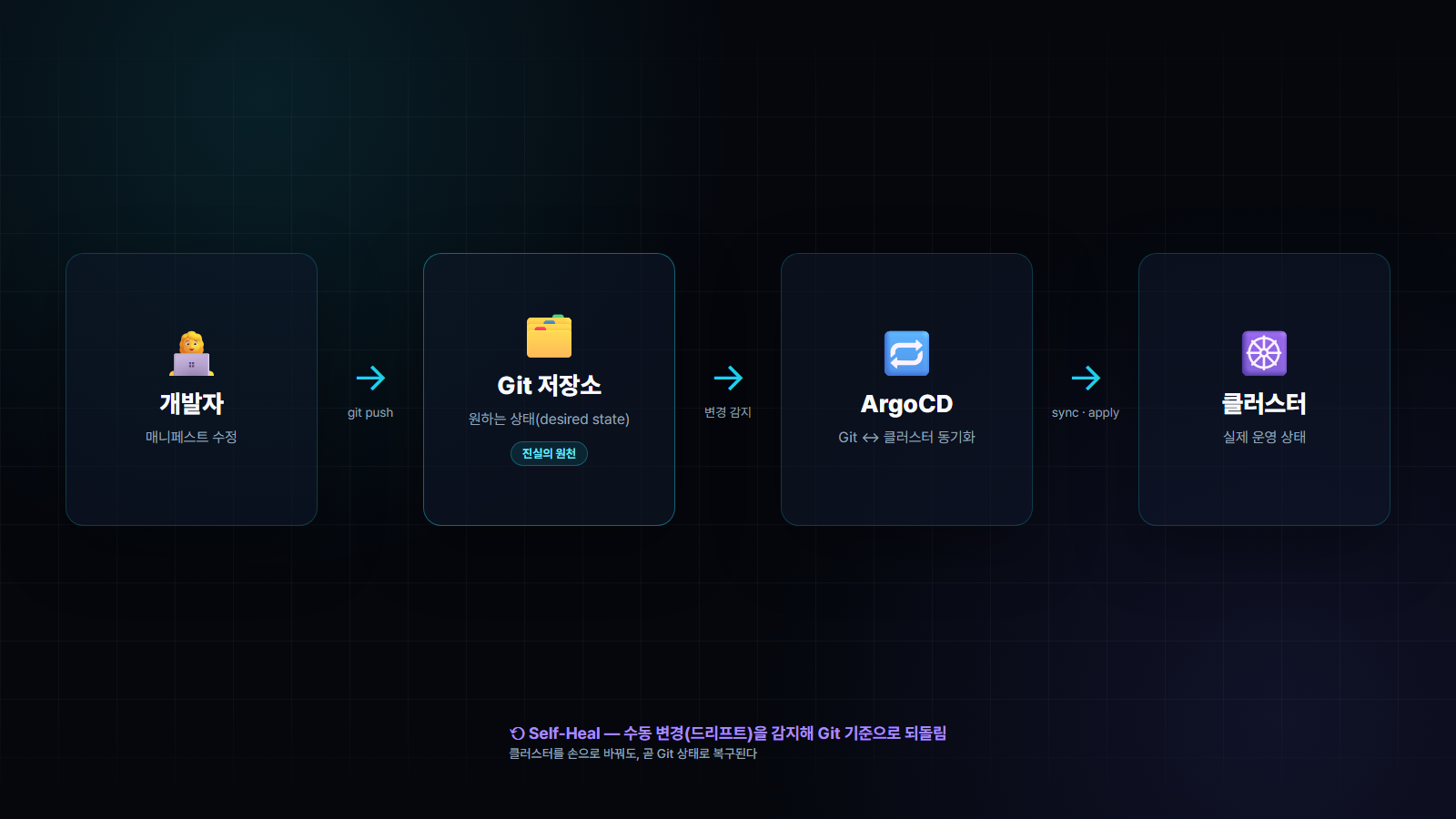 GitOps 흐름