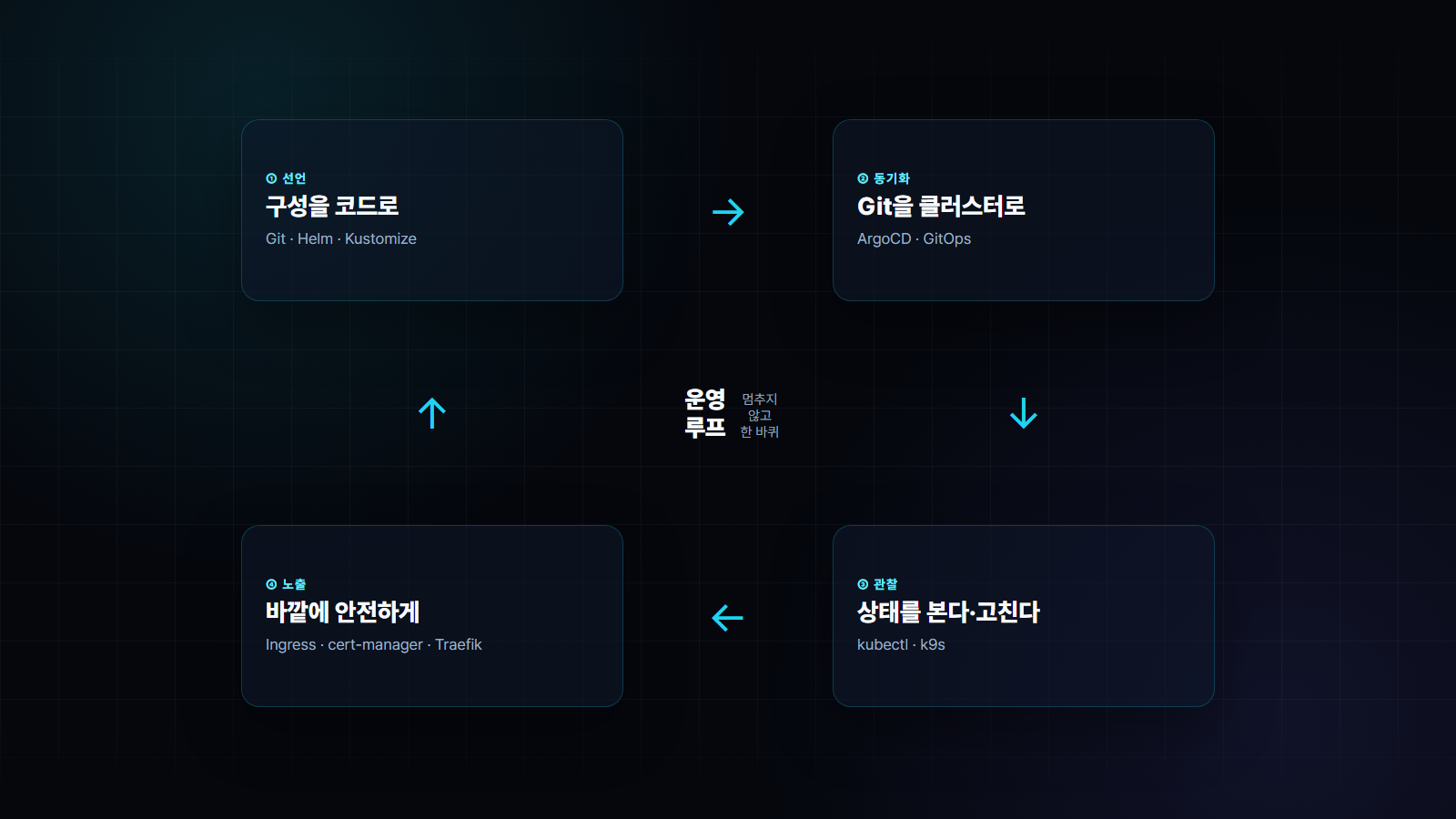 쿠버네티스 운영 루프