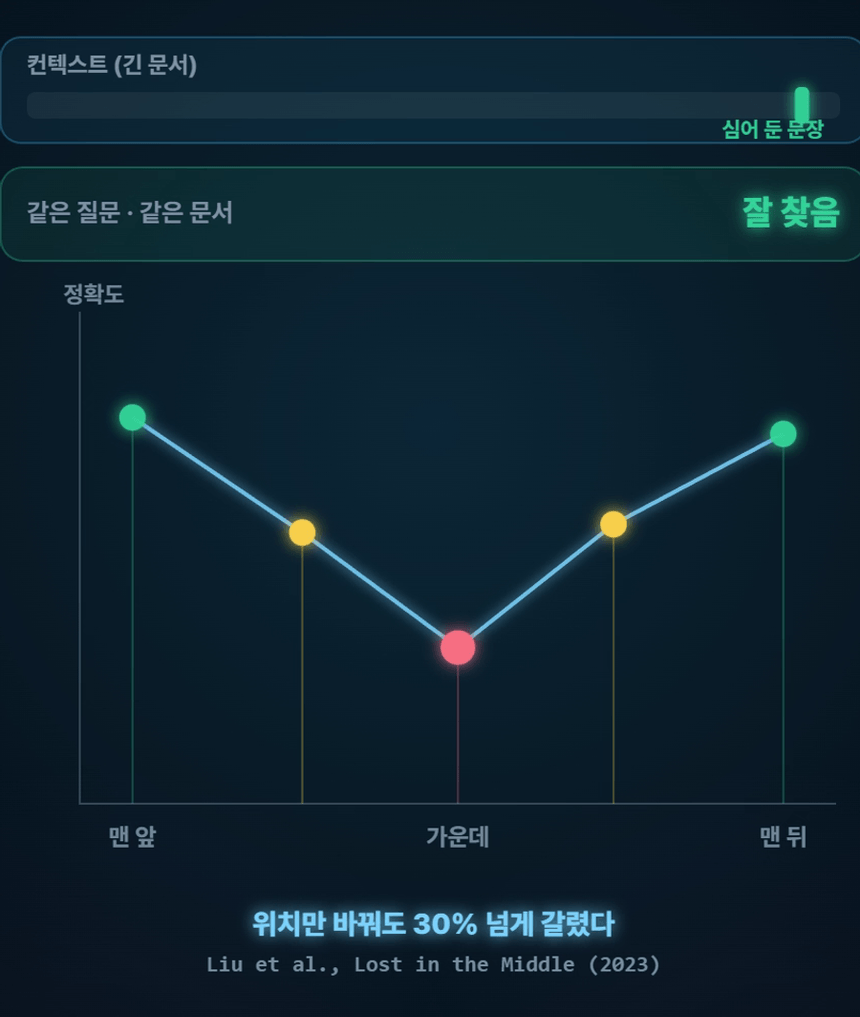 컨텍스트 윈도우 영상 — 같은 정보라도 가운데에 있으면 정확도가 떨어지는 U자 곡선
