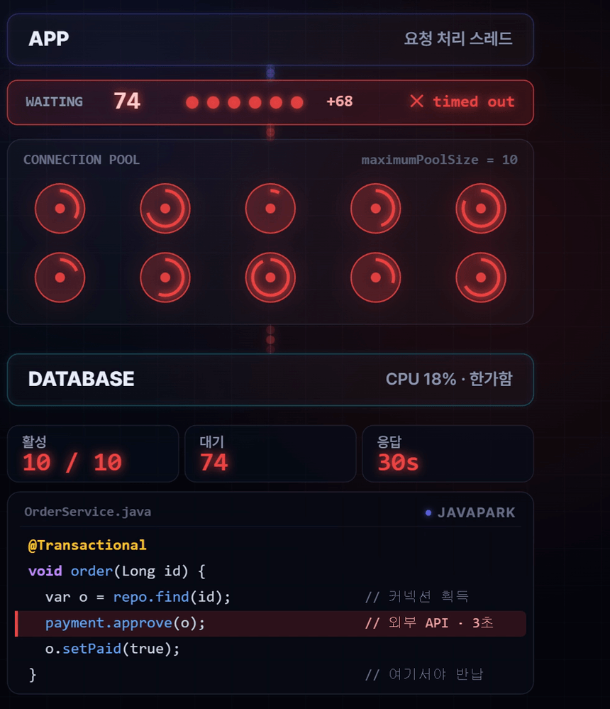 커넥션 풀 고갈 영상 — 풀 10칸이 전부 점유되고 74개가 대기 중인데 DB는 CPU 18%로 한가한 화면
