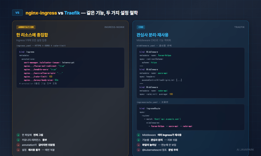 nginx annotation 방식 vs Traefik CRD/Middleware 방식 비교 — 같은 기능을 구현하는 두 접근법