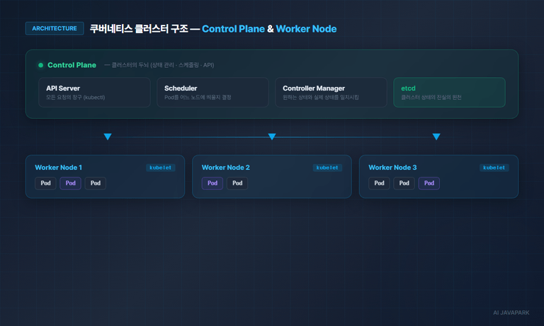 K8S 클러스터 구조 — Control Plane(API Server·Scheduler·Controller Manager·etcd)과 Worker Node 3대