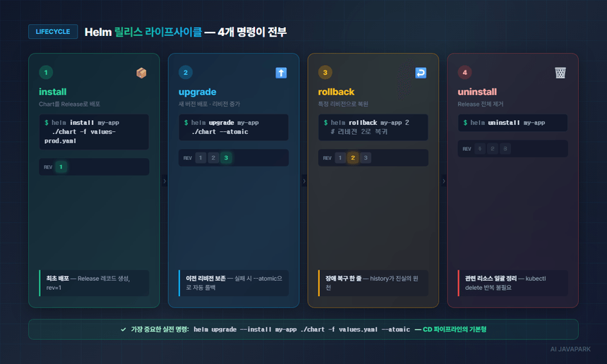 Helm 릴리스 라이프사이클 4단계 — install · upgrade · rollback · uninstall과 리비전 변화