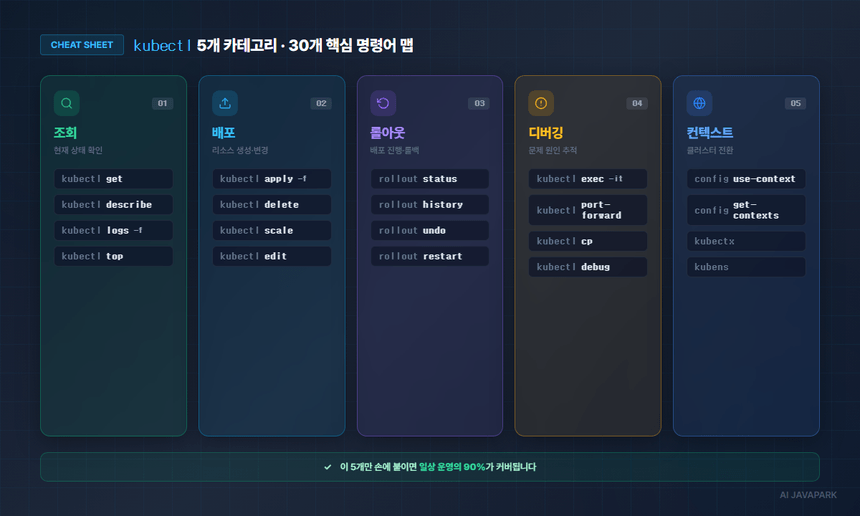 kubectl 5개 카테고리와 30개 핵심 명령어 맵 — 조회·배포·롤아웃·디버깅·컨텍스트