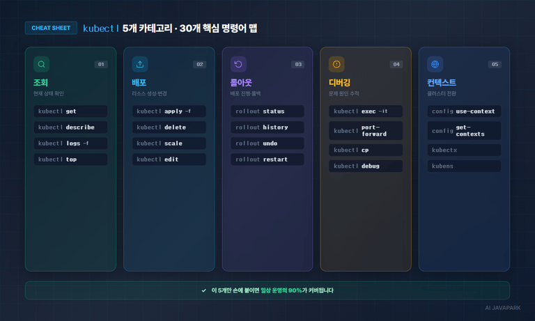 kubectl 5개 카테고리와 30개 핵심 명령어 맵 — 조회·배포·롤아웃·디버깅·컨텍스트