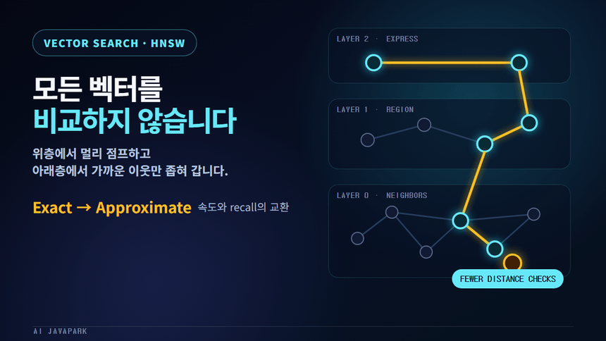 계층형 벡터 그래프에서 위층의 긴 점프와 아래층의 정밀 탐색으로 최근접 이웃을 찾는 HNSW 영상 보기