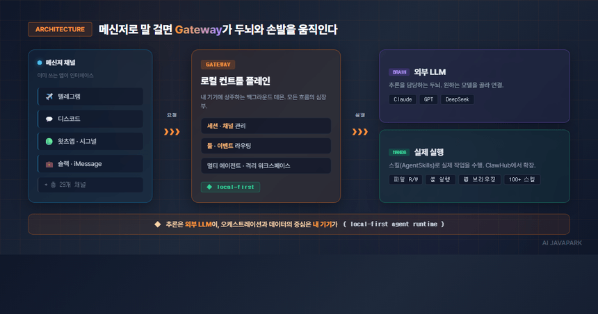 OpenClaw 아키텍처 — 메신저 채널이 로컬 Gateway를 거쳐 외부 LLM(두뇌)과 파일·셸·웹 실행(손발)으로 연결되는 구조