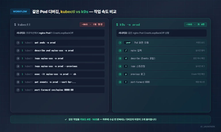 kubectl vs k9s Pod 디버깅 작업 속도 비교 — 90초 vs 10초