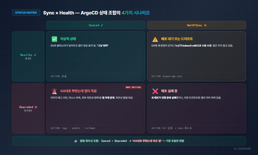 Sync × Health 상태 매트릭스 — 4가지 조합별 시나리오와 대응 액션
