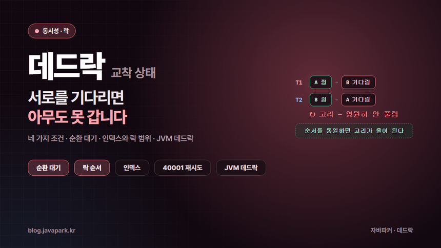 데드락 커버 — 두 트랜잭션이 서로가 쥔 락을 기다리며 고리를 이루는 구조