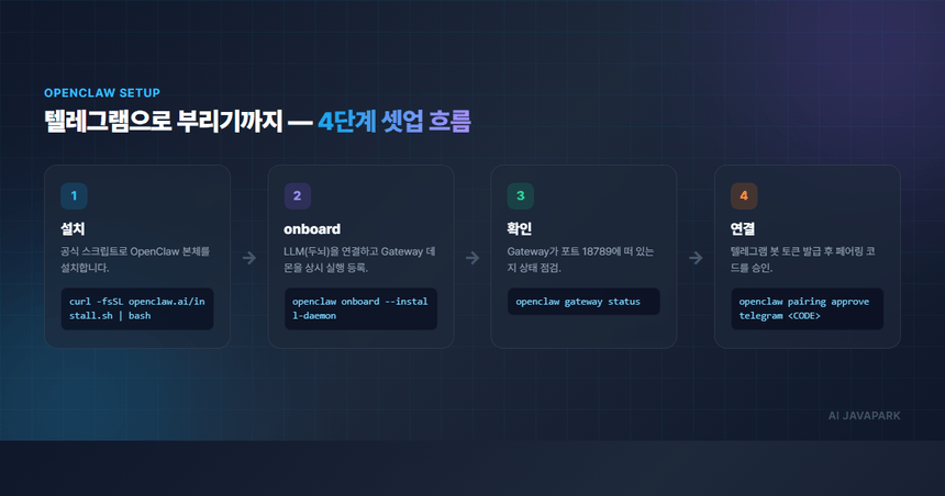 OpenClaw 설치 4단계 흐름 — 설치, onboard로 LLM 연결, Gateway 데몬 상태 확인, 텔레그램 봇 페어링
