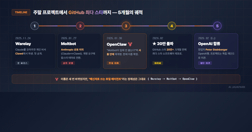 OpenClaw 이름 변천 타임라인 — Warelay에서 Moltbot, OpenClaw를 거쳐 GitHub 최다 스타와 OpenAI 합류까지