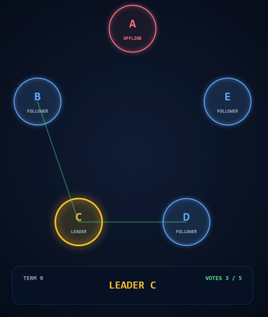 Raft 리더 선출 영상 — 과반수 3표를 얻은 C가 새 리더가 되는 순간