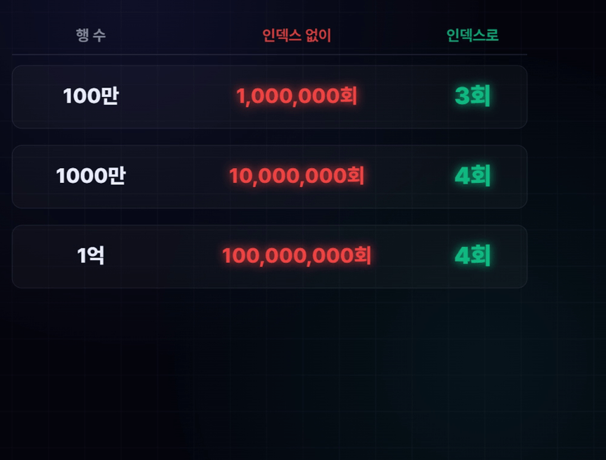 DB 인덱스 영상 — 행 수가 100배 늘어도 인덱스 조회는 한 단계만 깊어진다