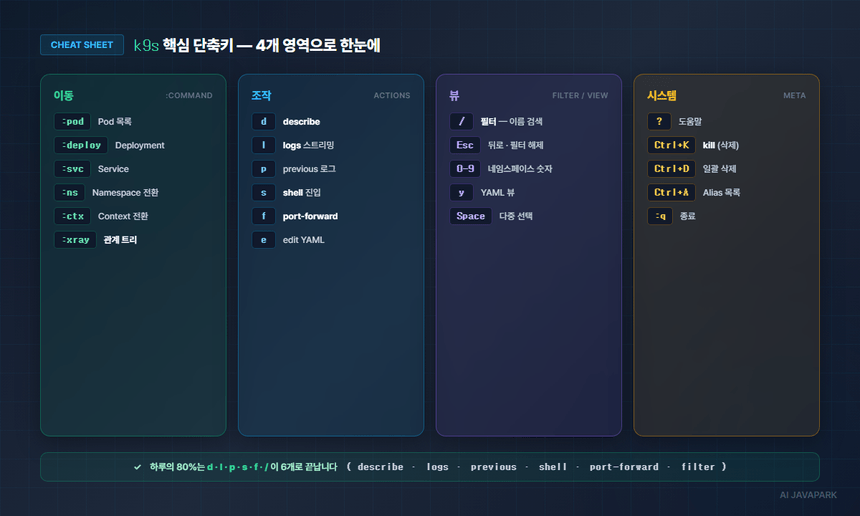 k9s 핵심 단축키 치트시트 — 이동·조작·뷰·시스템 4개 영역