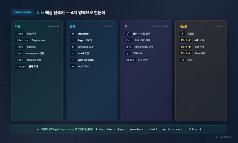 k9s 핵심 단축키 치트시트 — 이동·조작·뷰·시스템 4개 영역