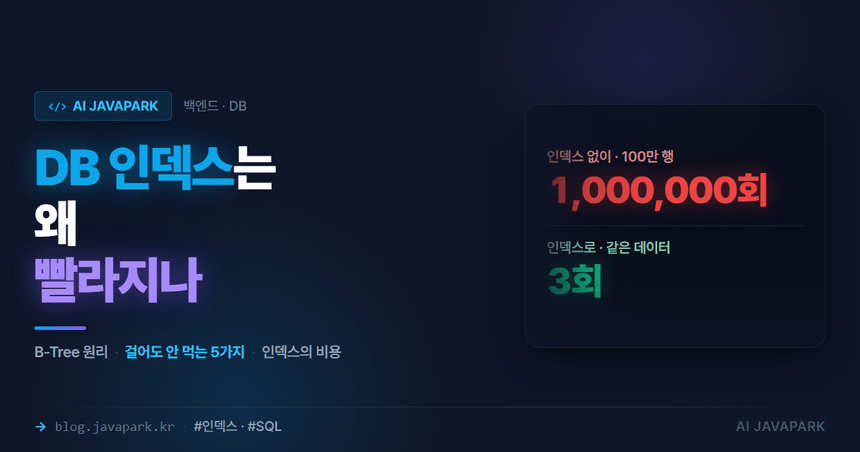 DB 인덱스 원리 커버 — 100만 행 풀 스캔 vs 인덱스 3회 조회