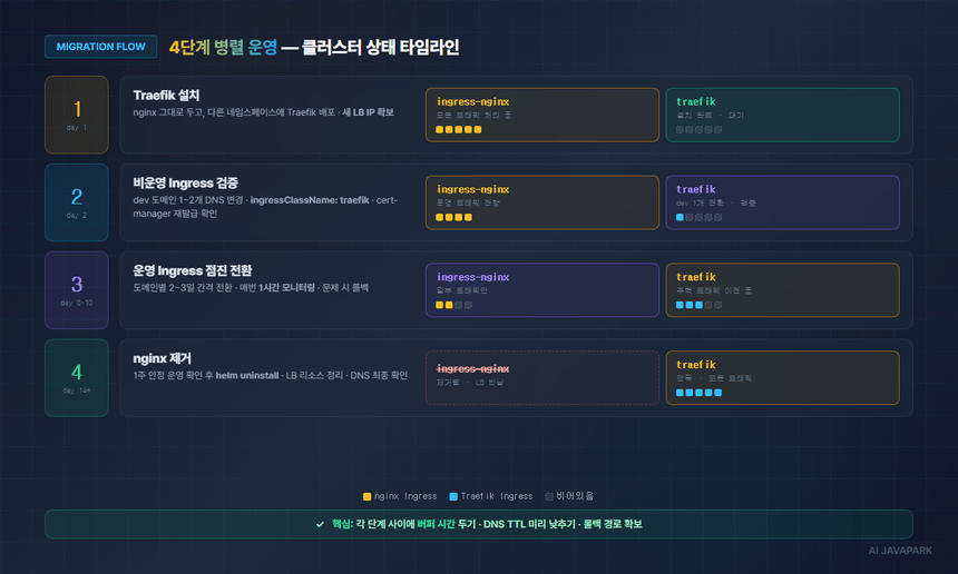 nginx→Traefik 마이그레이션 4단계 타임라인 — 설치·검증·점진 전환·제거 단계별 클러스터 상태