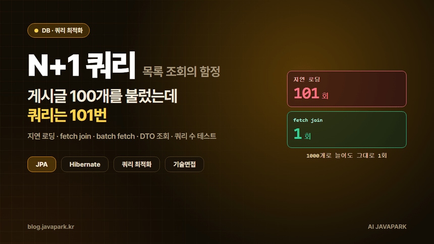 N+1 쿼리 커버 — 목록 조회 1번에 이어 100번의 추가 쿼리가 나가는 구조