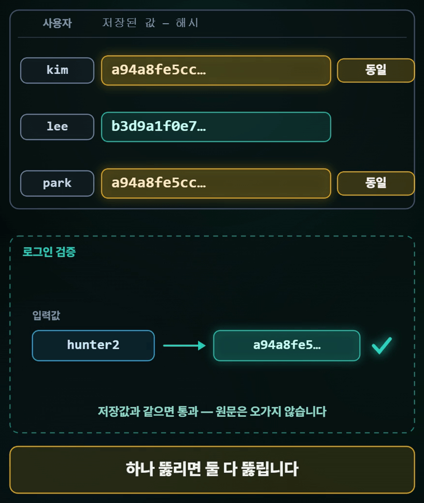 비밀번호 저장 영상 — 해시는 한 방향이라 되돌릴 수 없다