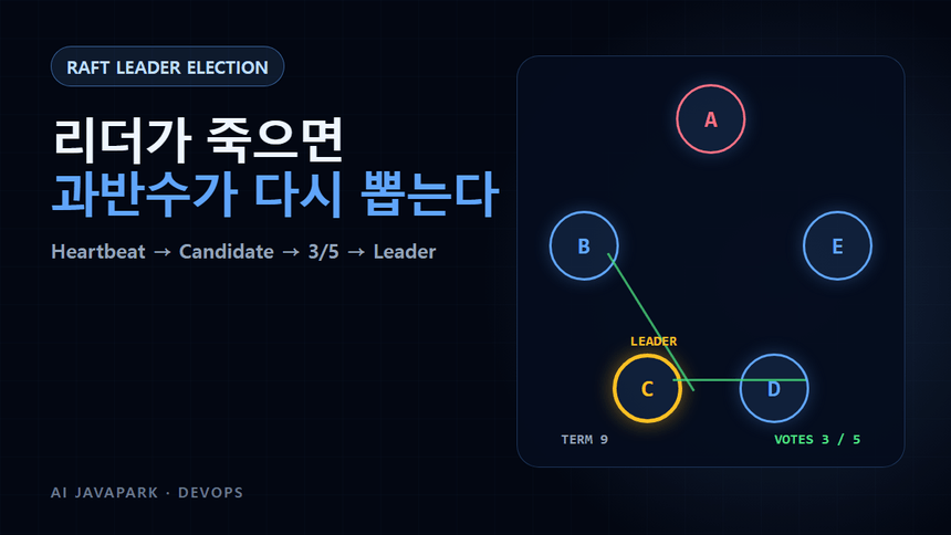 Raft 클러스터에서 후보 C가 3표를 얻어 새 리더가 되는 과정