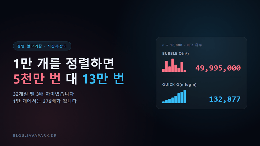 정렬 알고리즘 비교 — 같은 배열을 정렬할 때 버블 정렬과 퀵 정렬의 비교 횟수 차이