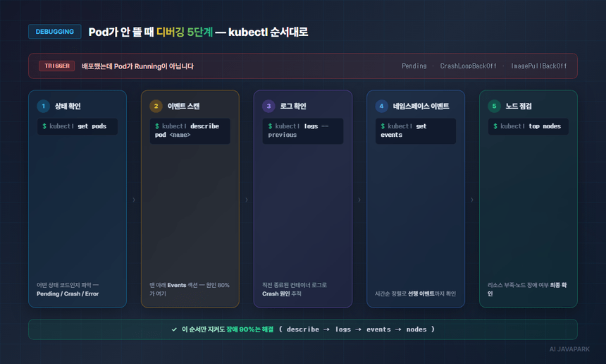 Pod 장애 디버깅 5단계 플로우 — get → describe → logs --previous → events → top nodes