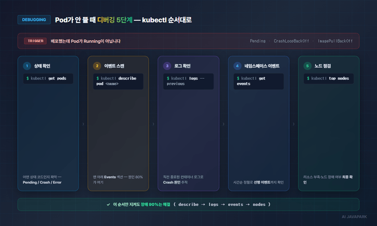 Pod 장애 디버깅 5단계 플로우 — get → describe → logs --previous → events → top nodes