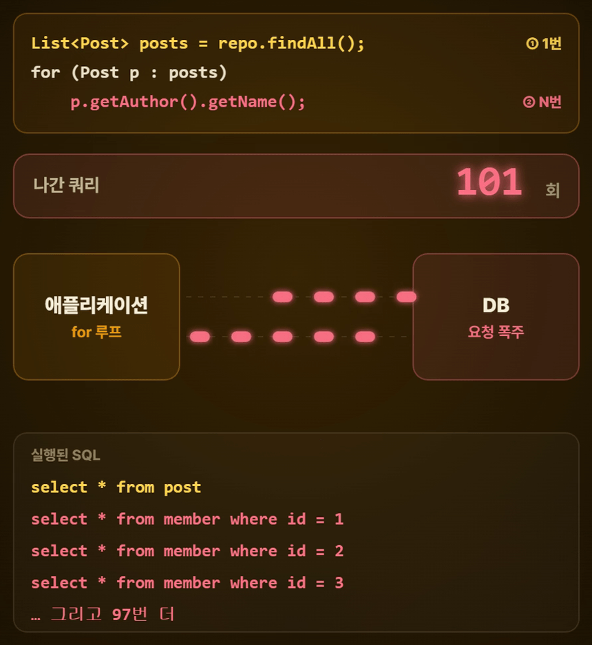 N+1 쿼리 영상 — 목록 조회 한 번 뒤에 연관 데이터 쿼리가 100번 이어서 나가는 화면