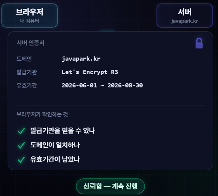 HTTPS 핸드셰이크 영상 — 서버 인증서를 브라우저가 발급기관·도메인·유효기간 세 가지로 검증하는 화면