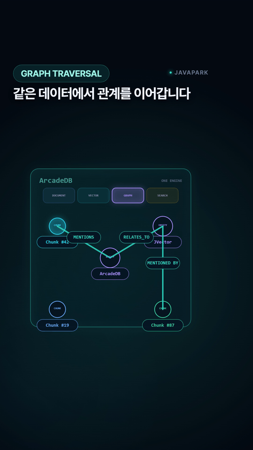 ArcadeDB 멀티모델 GraphRAG를 58초로 시각화한 영상
