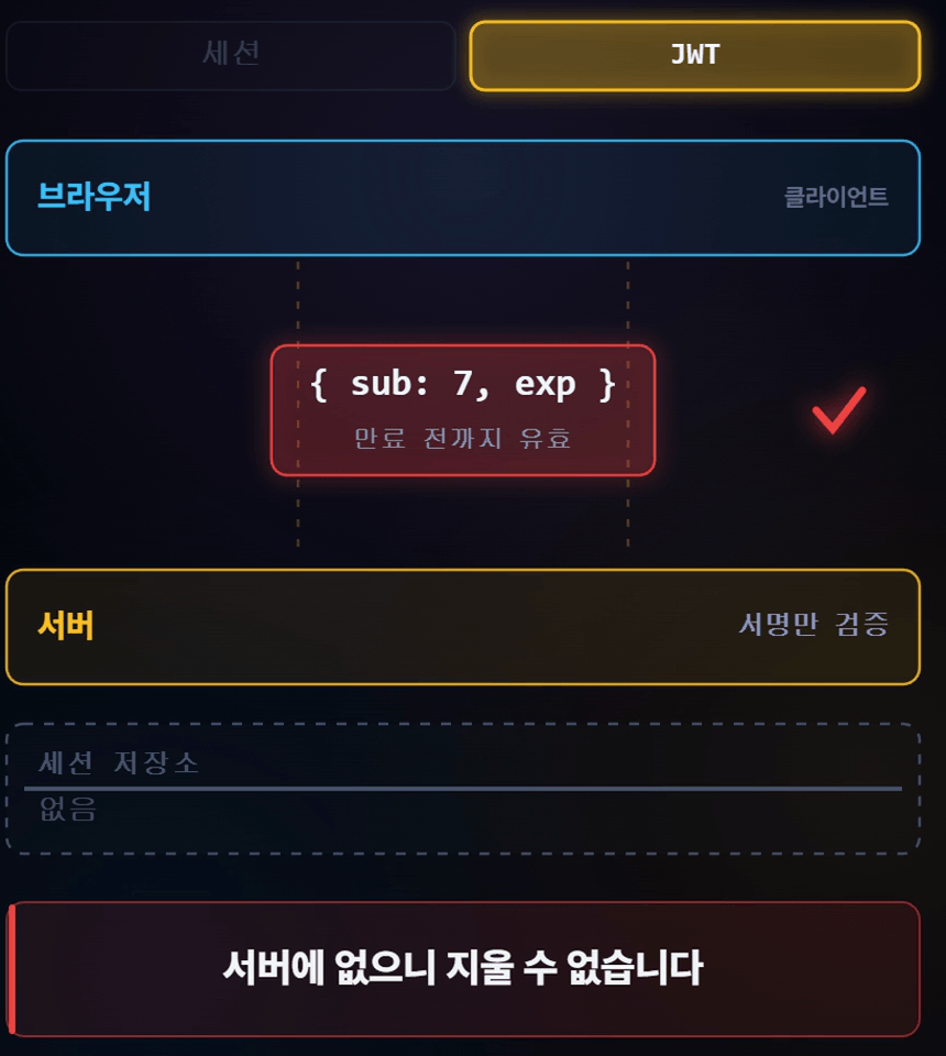 JWT vs 세션 영상 — 로그아웃해도 토큰은 만료까지 통과한다
