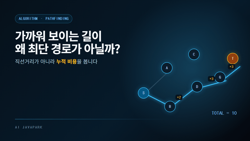 가중치가 표시된 지도 그래프에서 다익스트라 알고리즘이 최단 경로를 탐색하는 모습