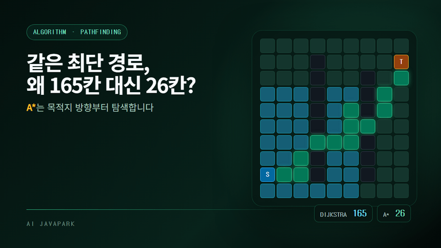 격자 지도에서 다익스트라와 A* 알고리즘의 탐색 범위를 비교한 모습