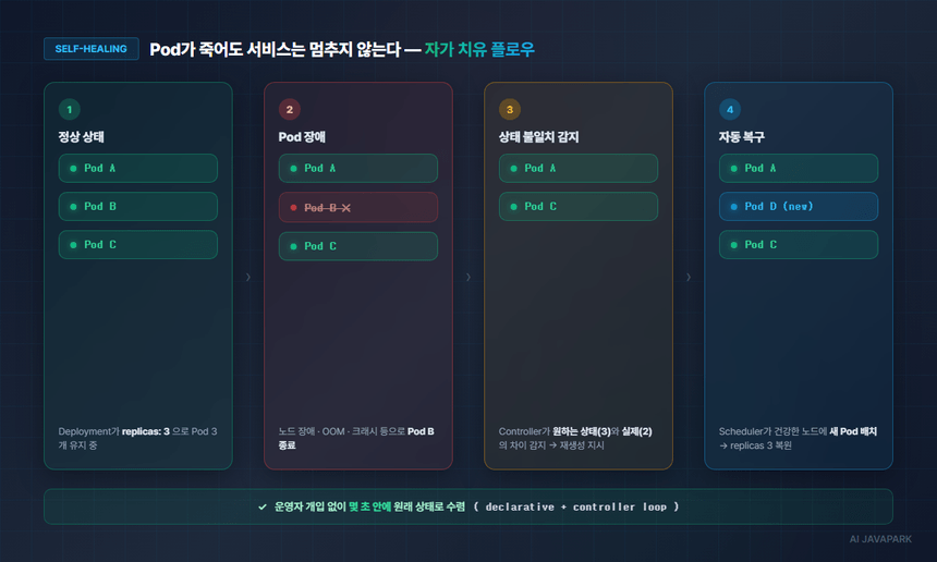 K8S 자가 치유 플로우 — Pod 장애 감지부터 자동 복구까지 4단계