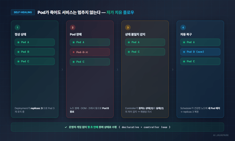 K8S 자가 치유 플로우 — Pod 장애 감지부터 자동 복구까지 4단계