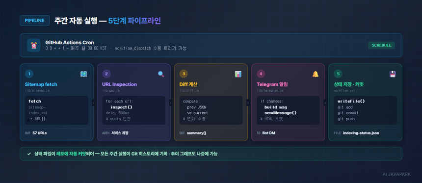 GSC 인덱싱 모니터 주간 5단계 파이프라인 — sitemap fetch → URL Inspection API → Diff → Telegram → 자동 커밋