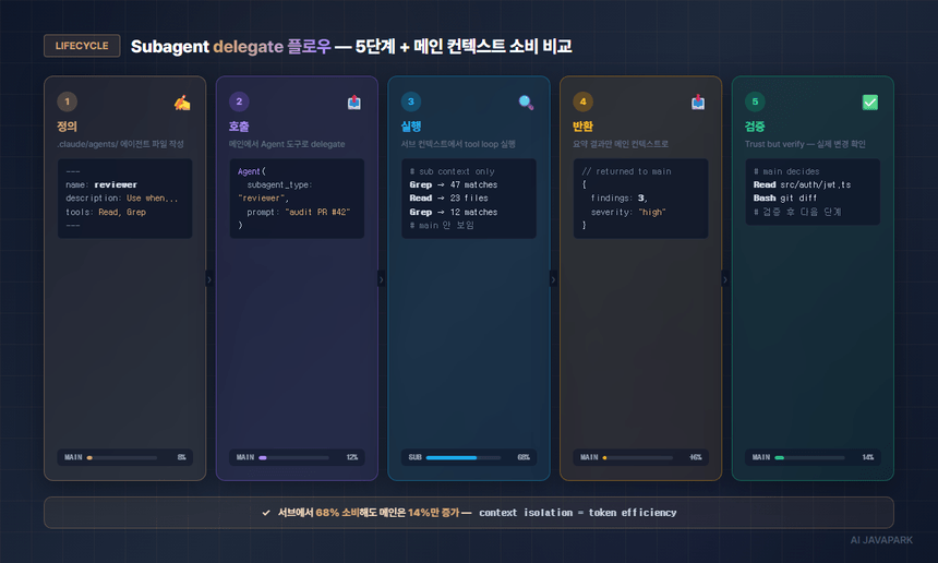 Subagent delegate 플로우 5단계 — 정의·호출·실행·반환·검증과 메인 컨텍스트 토큰 소비 비교