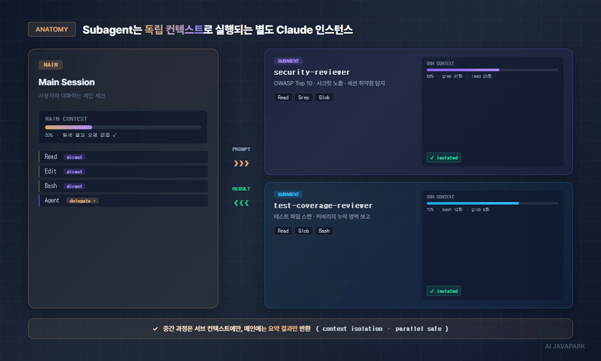 Subagent 구조도 — 메인 세션과 격리된 독립 컨텍스트에서 실행되는 서브 에이전트들