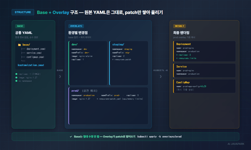 Kustomize Base + Overlay 구조도 — base 원본은 그대로 두고 overlay가 patch로 환경별 결과 생성