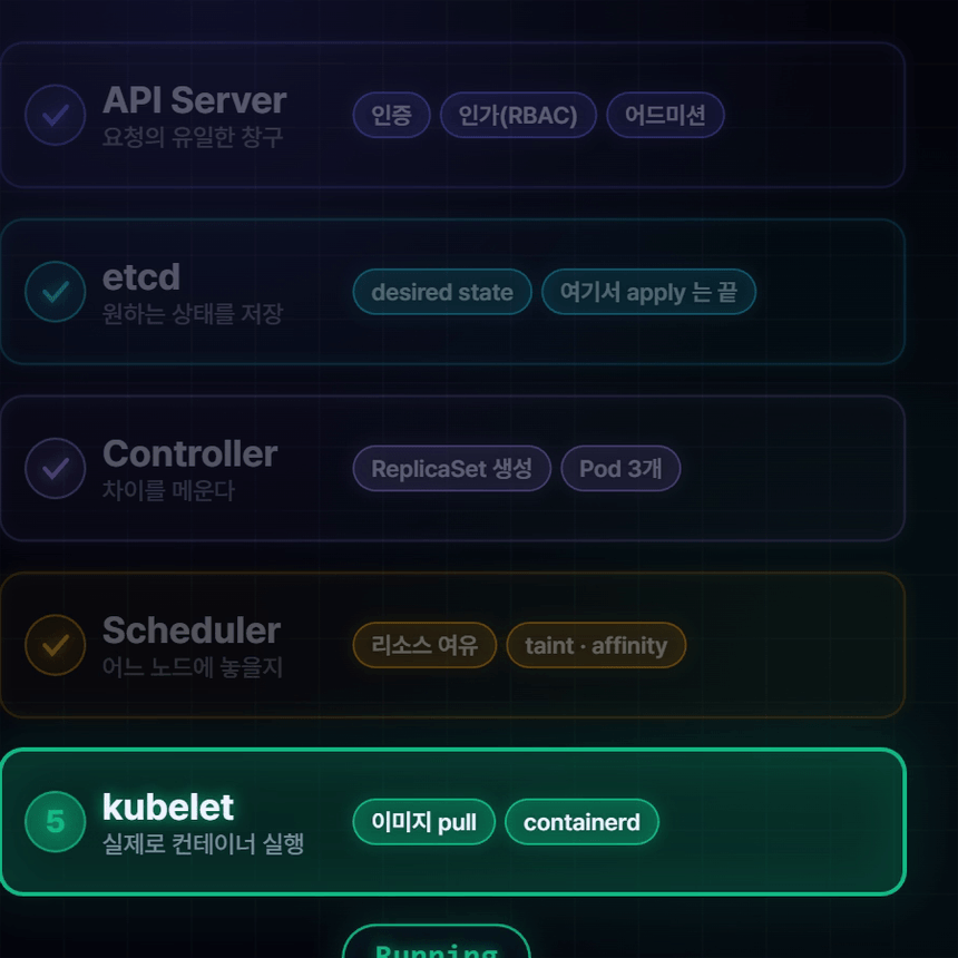 kubectl apply 5단계 영상 — API Server부터 kubelet까지 명령이 지나가는 과정