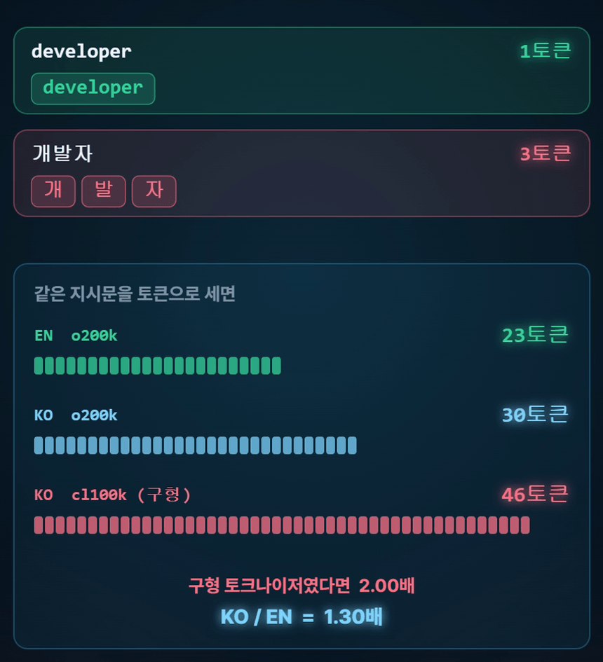 LLM 토크나이저 영상 — 영어와 한글이 서로 다른 토큰 수로 분리되는 과정