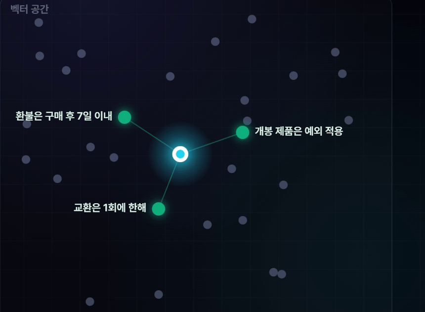 RAG 동작 영상 — 질문 벡터 주변에서 가장 가까운 문서 조각 3개를 찾아내는 벡터 공간