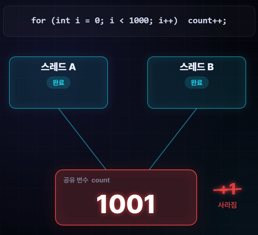 경쟁 상태 영상 — 두 스레드가 같은 1000을 읽어 증가 하나가 사라지는 화면