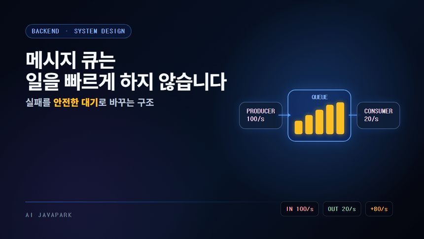 메시지 큐 커버 — 초당 100건이 들어오고 Consumer는 초당 20건을 처리하며 backlog가 쌓이는 구조