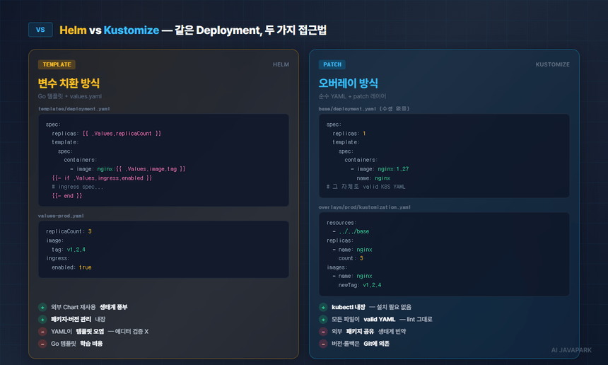 Helm vs Kustomize 비교 — 템플릿 변수 치환 vs 패치 오버레이 방식의 차이