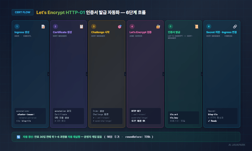 Let's Encrypt HTTP-01 인증서 발급 자동화 6단계 플로우 — Ingress 생성부터 Secret 저장까지