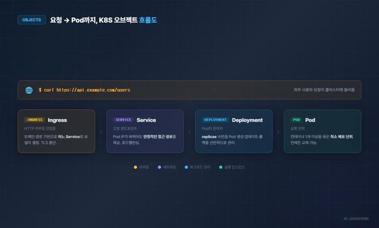 K8S 오브젝트 흐름도 — 외부 요청이 Ingress → Service → Deployment → Pod로 전달되는 과정