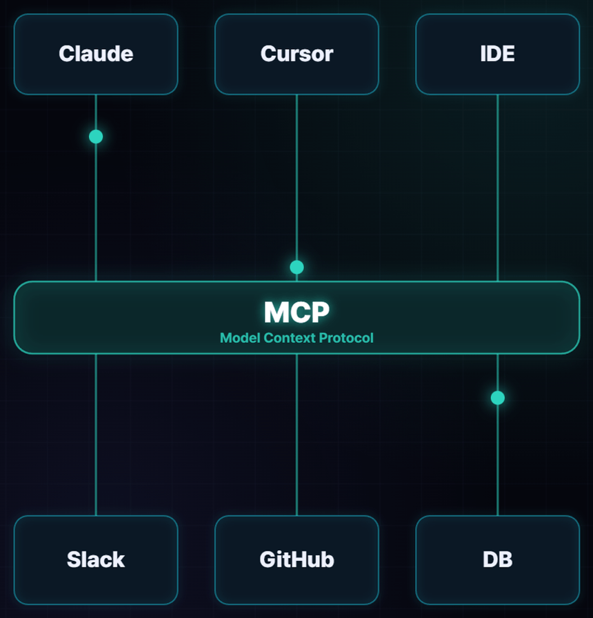 MCP 동작 영상 — 앱과 도구 사이에 MCP 층이 들어가 연결이 9개에서 6개로 접히는 화면