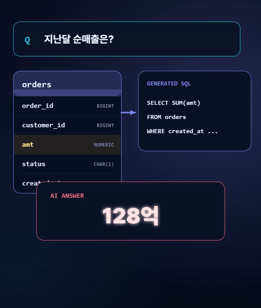 정형 데이터 메타화 영상 — 스키마만 보고 계산한 128억과 검증된 91억의 차이